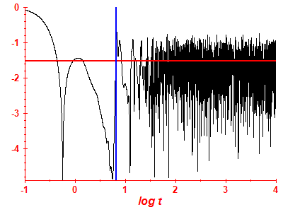 Survival probability log
